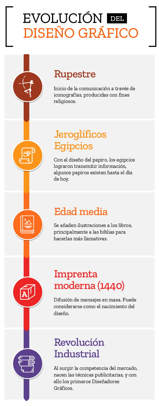 Todo Lo Que Necesitas Saber Sobre La Evolución Del Diseño Gráfico